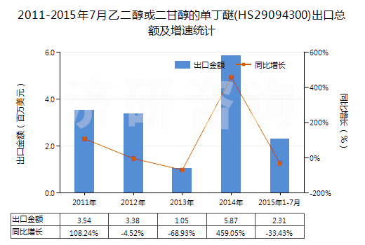 2011-2015年7月乙二醇或二甘醇的單丁醚(HS29094300)出口總額及增速統(tǒng)計(jì) 2011-2015年7月乙二醇或二甘醇的單丁醚(HS29094300)出口總額及增速統(tǒng)計(jì)